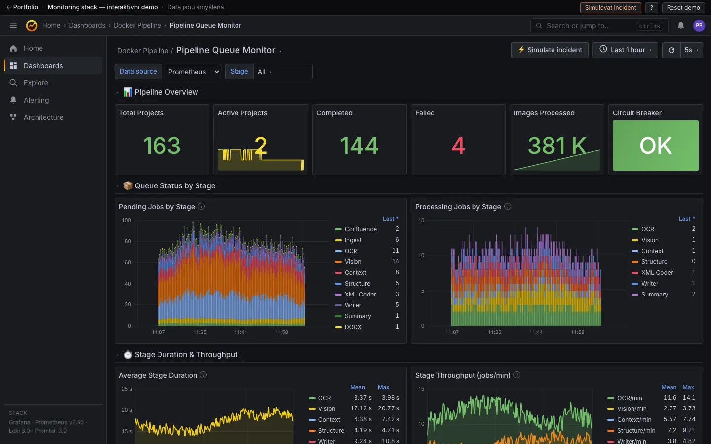 Monitoring, dashboard fronty
